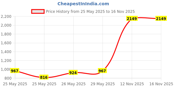 myntra.com includ INCLU Girls Flutter Sleeves Fit & Flare Dress includ Price History Graph from 25 May 2025 to 15 Nov 2025