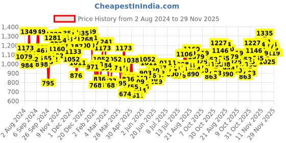 myntra.com INCLUD A-Line Dress includ Price History Graph from 2 Aug 2024 to 29 Nov 2025