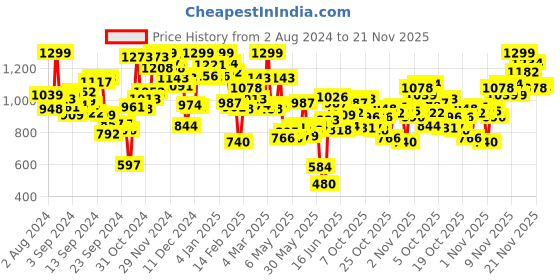 myntra.com INCLUD A-Line Dress includ Price History Graph from 2 Aug 2024 to 21 Nov 2025