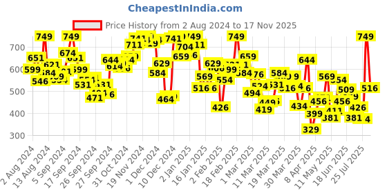 myntra.com INCLUD A-Line Dress includ Price History Graph from 2 Aug 2024 to 17 Nov 2025