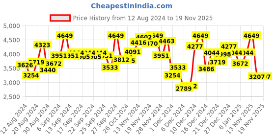 myntra.com INCLUD A-Line Midi Dress includ Price History Graph from 12 Aug 2024 to 18 Nov 2025