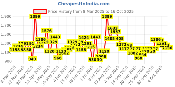 myntra.com INCLUD A-Line Midi Dress includ Price History Graph from 8 Mar 2025 to 16 Oct 2025