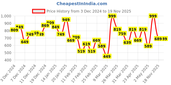 myntra.com INCLUD A-Line Mini Dress includ Price History Graph from 3 Dec 2024 to 18 Nov 2025