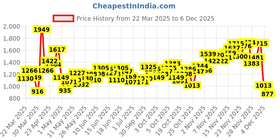 myntra.com INCLUD Abstract Print Puff Sleeve Balloon Dress includ Price History Graph from 22 Mar 2025 to 4 Dec 2025