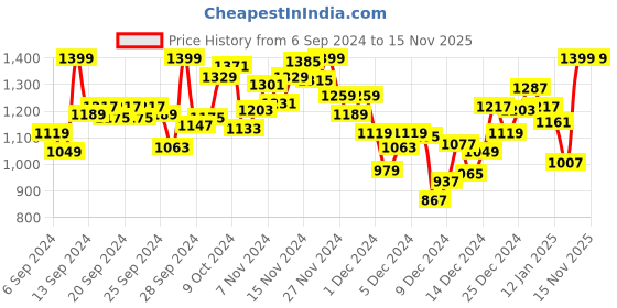 myntra.com INCLUD Animal Print A-Line Dress includ Price History Graph from 6 Sep 2024 to 15 Nov 2025