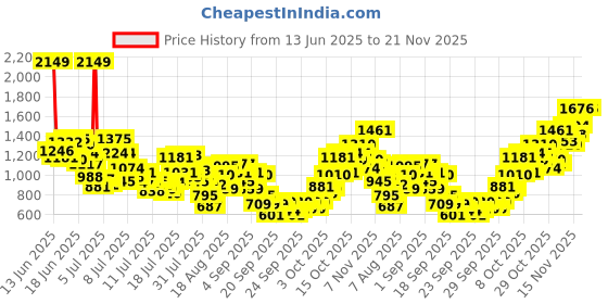myntra.com INCLUD Animal Print Drop-Waist Dress includ Price History Graph from 13 Jun 2025 to 20 Nov 2025