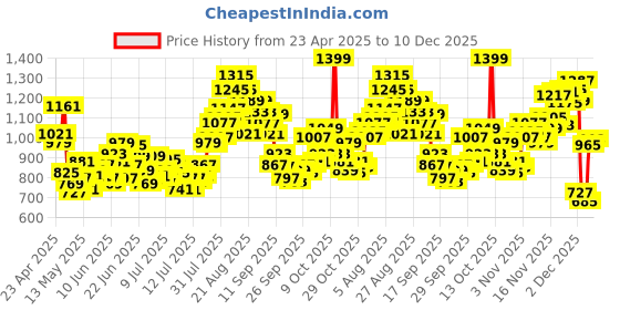 myntra.com INCLUD Animal Print Fit & Flare Dress includ Price History Graph from 23 Apr 2025 to 10 Dec 2025