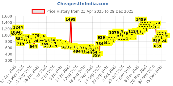 myntra.com INCLUD Animal Print Fit & Flare Dress includ Price History Graph from 23 Apr 2025 to 29 Dec 2025