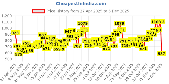 myntra.com INCLUD Animal Print Fit & Flare Dress includ Price History Graph from 27 Apr 2025 to 2 Dec 2025