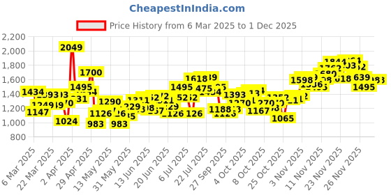 myntra.com INCLUD Animal Print Fit & Flare Midi Dress includ Price History Graph from 6 Mar 2025 to 29 Nov 2025
