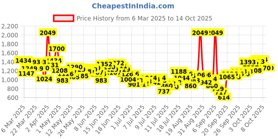 myntra.com INCLUD Animal Print Fit & Flare Midi Dress includ Price History Graph from 6 Mar 2025 to 13 Oct 2025
