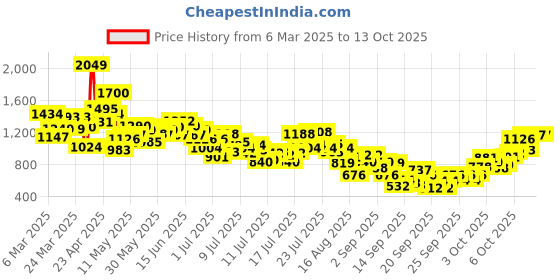 myntra.com INCLUD Animal Print Fit & Flare Midi Dress includ Price History Graph from 6 Mar 2025 to 13 Oct 2025