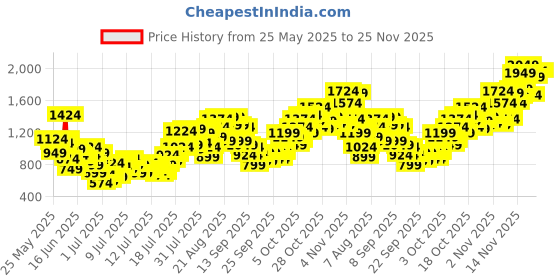 myntra.com INCLUD Animal Print Flared Sleeve Fit & Flare Dress includ Price History Graph from 25 May 2025 to 25 Nov 2025