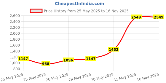 myntra.com INCLUD Animal Print Puff Sleeve Fit & Flare Dress includ Price History Graph from 25 May 2025 to 16 Nov 2025