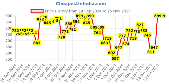 myntra.com INCLUD Animal Print Top includ Price History Graph from 14 Sep 2024 to 15 Nov 2025