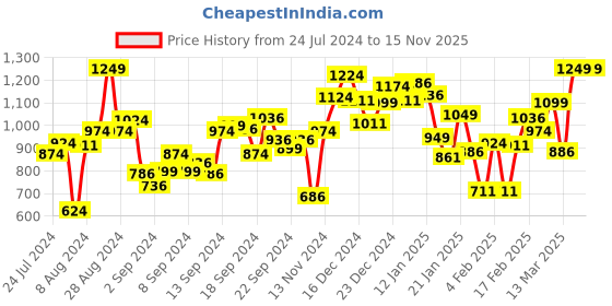 myntra.com INCLUD Beige Embroidered A-Line Dress includ Price History Graph from 24 Jul 2024 to 15 Nov 2025
