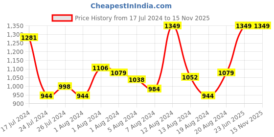 myntra.com INCLUD Beige Fit & Flare Dress includ Price History Graph from 17 Jul 2024 to 15 Nov 2025