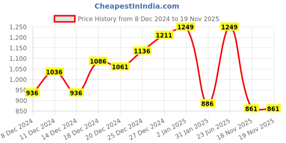 myntra.com INCLUD Bell Sleeve Fit & Flare Dress includ Price History Graph from 8 Dec 2024 to 18 Nov 2025