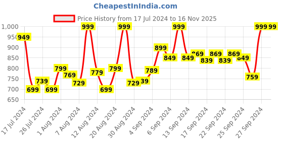 myntra.com INCLUD Bird Print Flutter Sleeve Fit & Flare Dress includ Price History Graph from 17 Jul 2024 to 15 Nov 2025
