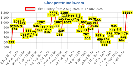 myntra.com INCLUD Black Print Fit & Flare Dress includ Price History Graph from 2 Aug 2024 to 17 Nov 2025