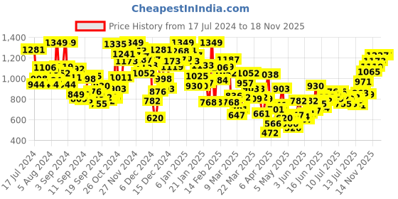 myntra.com INCLUD Blue Fit & Flare Dress includ Price History Graph from 17 Jul 2024 to 17 Nov 2025