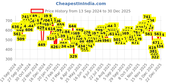 myntra.com INCLUD Bodycon Dress includ Price History Graph from 13 Sep 2024 to 30 Dec 2025