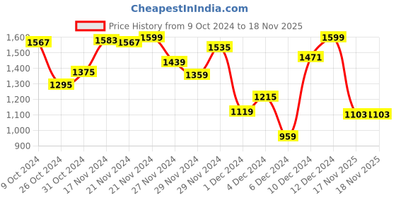myntra.com INCLUD Bodycon Dress includ Price History Graph from 9 Oct 2024 to 17 Nov 2025