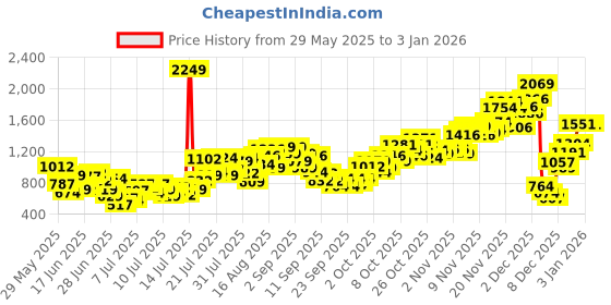 myntra.com INCLUD Boy Slim Fit Polo Collar T-shirt includ Price History Graph from 29 May 2025 to 30 Dec 2025