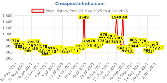 myntra.com INCLUD Boys Abstract Printed Regular Sleeves Blended T-shirt includ Price History Graph from 21 May 2025 to 4 Oct 2025