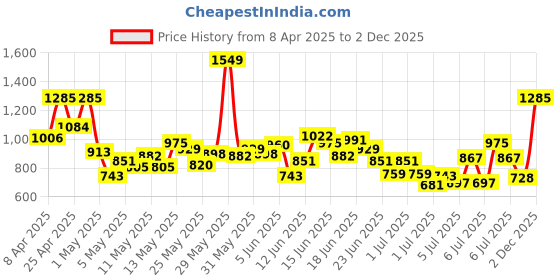 myntra.com INCLUD Boys Abstract Printed Round Neck T-Shirt With Shorts includ Price History Graph from 8 Apr 2025 to 2 Dec 2025