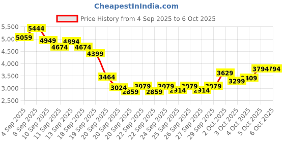myntra.com INCLUD Boys Abstract Printed Shacket With T-Shirt & Joggers includ Price History Graph from 4 Sep 2025 to 4 Oct 2025