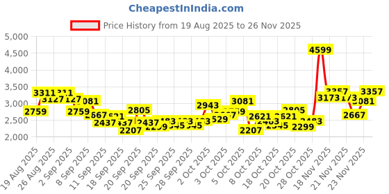 myntra.com INCLUD Boys Abstract Printed Shirt With Denim Pants Set includ Price History Graph from 19 Aug 2025 to 23 Nov 2025