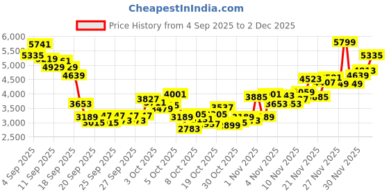 myntra.com INCLUD Boys Abstract Printed Shirt With T-Shirt & Pants includ Price History Graph from 4 Sep 2025 to 1 Dec 2025