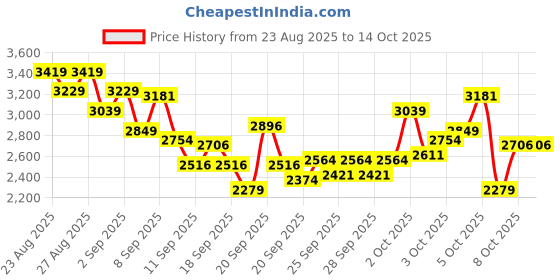 myntra.com INCLUD Boys Abstract Printed Spread Collar Pure Cotton Shirt With Joggers includ Price History Graph from 23 Aug 2025 to 13 Oct 2025