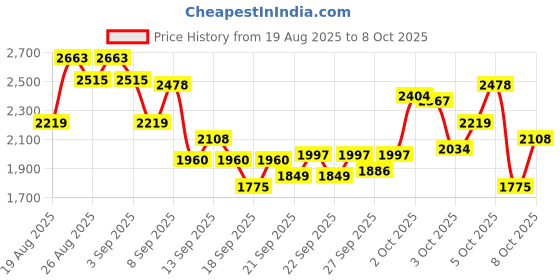 myntra.com INCLUD Boys Abstract Printed Swea Tshirt With Pants includ Price History Graph from 19 Aug 2025 to 8 Oct 2025