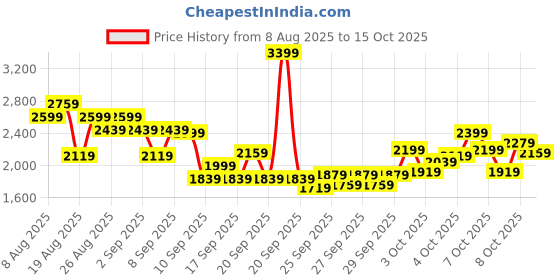 myntra.com INCLUD Boys Abstract Printed Sweatshirt & Trousers includ Price History Graph from 8 Aug 2025 to 13 Oct 2025