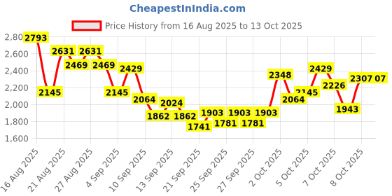 myntra.com INCLUD Boys Abstract Printed Sweatshirt & Trousers includ Price History Graph from 16 Aug 2025 to 13 Oct 2025