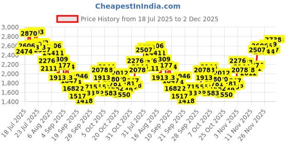 myntra.com INCLUD Boys Abstract Printed T-shirt & Pyjamas Night suits includ Price History Graph from 18 Jul 2025 to 1 Dec 2025