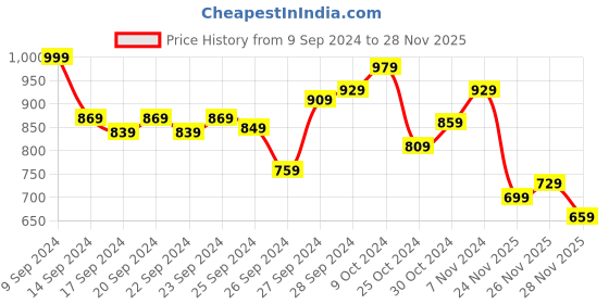 myntra.com INCLUD Boys Abstract Printed T-shirt with Shorts includ Price History Graph from 9 Sep 2024 to 26 Nov 2025