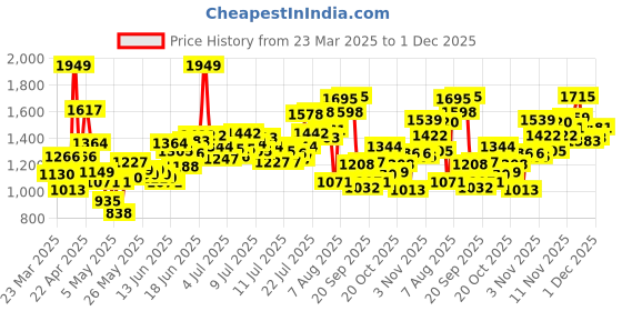 myntra.com INCLUD Boys Abstract Printed T-shirt with Shorts includ Price History Graph from 23 Mar 2025 to 30 Nov 2025