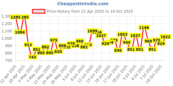 myntra.com INCLUD Boys Abstract Printed T-shirt With Shorts includ Price History Graph from 22 Apr 2025 to 19 Oct 2025