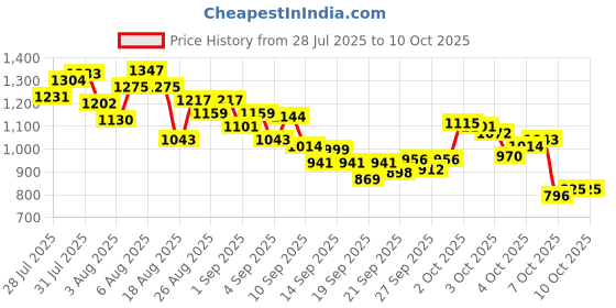 myntra.com INCLUD Boys Abstract Printed T-Shirt With Shorts includ Price History Graph from 28 Jul 2025 to 9 Oct 2025