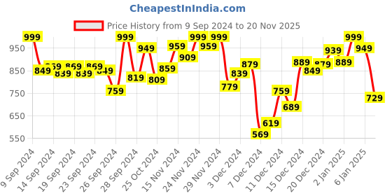 myntra.com INCLUD Boys Abstract Printed Tshirt With Shorts includ Price History Graph from 9 Sep 2024 to 20 Nov 2025