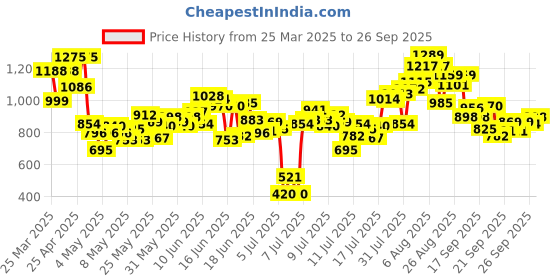 myntra.com INCLUD Boys Animal Graphic Printed Shirt With Shorts includ Price History Graph from 25 Mar 2025 to 26 Sep 2025