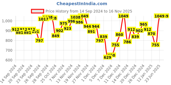 myntra.com INCLUD Boys Animal Printed Round Neck Sweatshirt includ Price History Graph from 14 Sep 2024 to 16 Nov 2025