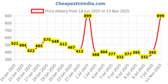 myntra.com INCLUD Boys Animal Printed Round Neck T-shirt includ Price History Graph from 14 Jun 2025 to 13 Nov 2025