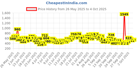 myntra.com INCLUD Boys Animal Printed Tropical T-shirt includ Price History Graph from 26 May 2025 to 4 Oct 2025