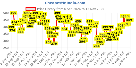 myntra.com INCLUD Boys Applique T-shirt includ Price History Graph from 6 Sep 2024 to 15 Nov 2025