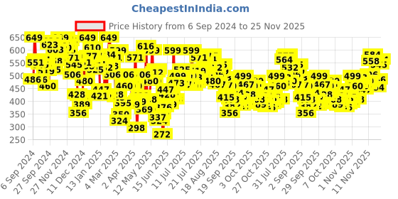 myntra.com INCLUD Boys Applique T-shirt includ Price History Graph from 6 Sep 2024 to 25 Nov 2025