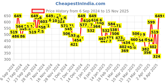 myntra.com INCLUD Boys Applique T-shirt includ Price History Graph from 6 Sep 2024 to 15 Nov 2025